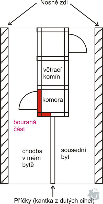 Bourání příčky a zapravení: schema