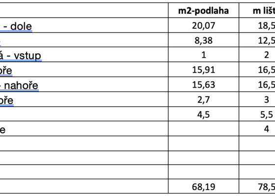 Podlahy