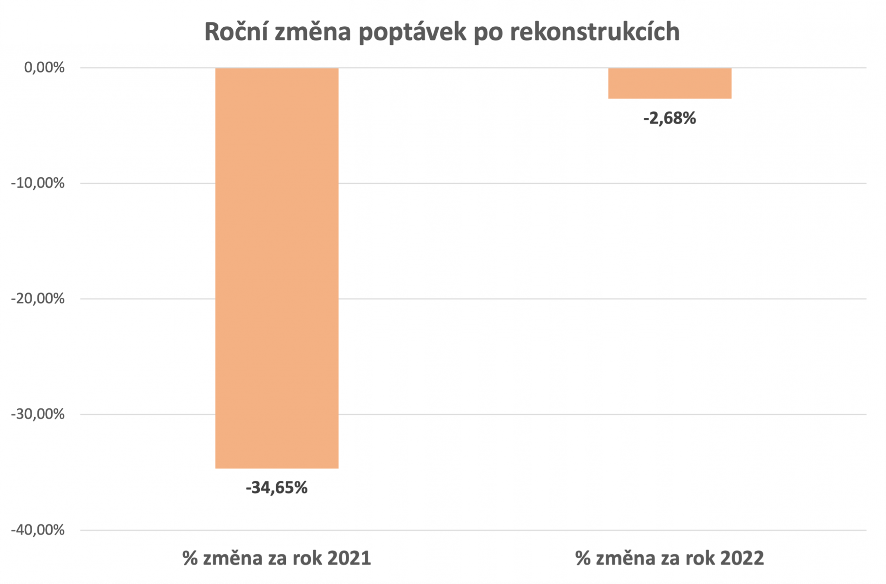 Graf: roční změna poptávek po rekonstrukcích