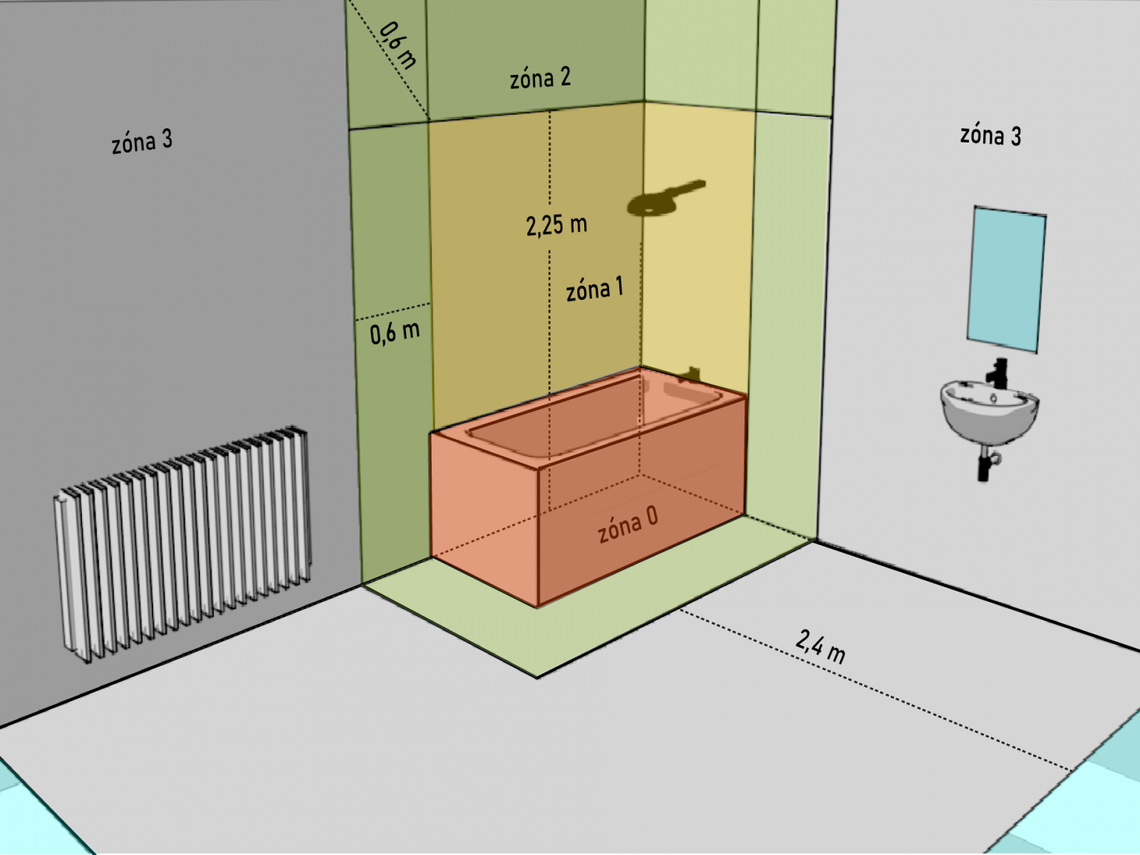 Nákres zobrazující koupelnu a v ní vyznačené 4 zóny pro elektroinstalace